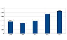 Объем работ, выполненных по виду экономической деятельности «строительство», млн рублей Объем работ, выполненных по виду экономической деятельности «строительство», млн рублей
