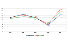 Динамика темпов роста оборота розничной торговли, в % к предыдущему году (в сопоставимых ценах) Динамика темпов роста оборота розничной торговли, в % к предыдущему году (в сопоставимых ценах)